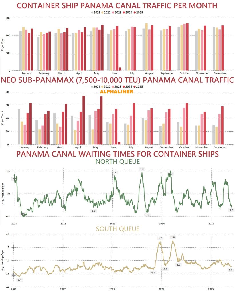 Panama Canal experiences historic surge in container ship transits