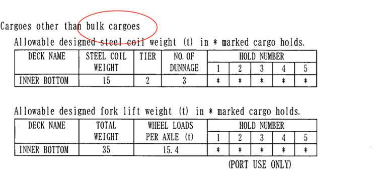 Practical tips on the use of bulk carriers for transporting general cargo
