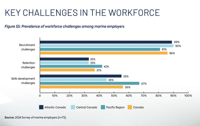 CMCF: 86% of employers report difficulty recruiting