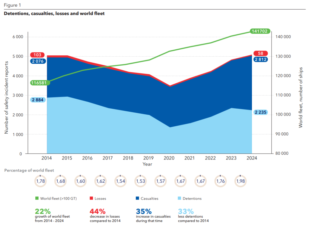 DNV brings attention to alarming safety trends and ageing fleet