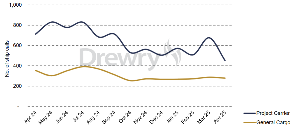 drewry mpv market