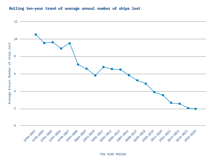 Intercargo: Bulk carrier safety is improving but not enough