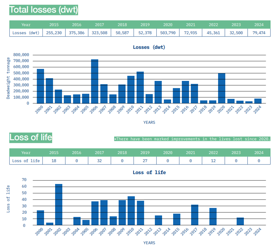 Intercargo: Bulk carrier safety is improving but not enough
