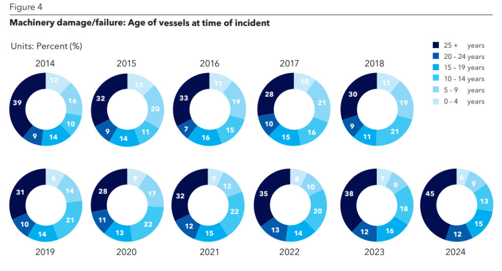 DNV brings attention to alarming safety trends and ageing fleet