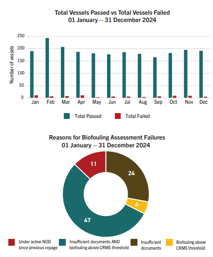 New Zealand strengthens vessel biosecurity